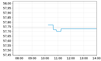 Chart SPDR S+P US Indust.Sel.S.UETF - Intraday