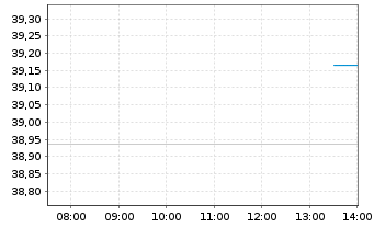 Chart SPDR S+P US Mat.Sel.Sec.UETF - Intraday