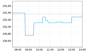 Chart SPDR S+P US Tech.Sel.Sec.UETF - Intraday