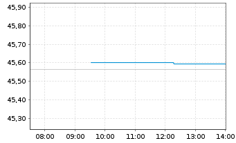 Chart SPDR S+P US Utilit.Sel.Se.UETF - Intraday