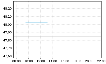 Chart UBS(I)ETF-Fac.MSCI USA Qu.U.E. - Intraday