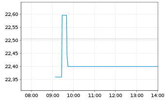 Chart UBS(Irl)ETF-MSCI Austral.U.ETF - Intraday