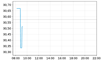 Chart PowerShs S&P500 H.Div.Low Vol. - Intraday