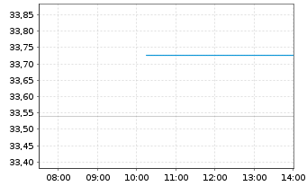 Chart FTGF-FT Indxx NextG UCITS ETF Acc. - Intraday