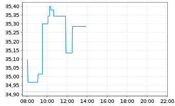 Chart First T.G.F.-Germ.Al.DEX U.ETF - Intraday