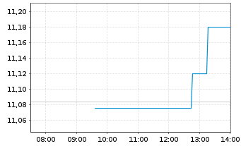Chart iShs VII-MSCI EMU DL H.U.ETF A - Intraday
