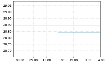 Chart UBS(I)ETF-Fc.MSCI USA L.V.U.E. - Intraday