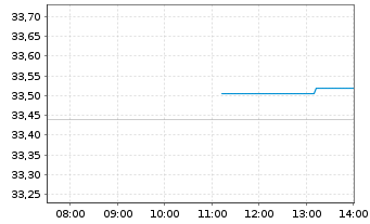 Chart UBS(I)ETF-Fc.MSCI USA P.V.U.E. - Intraday