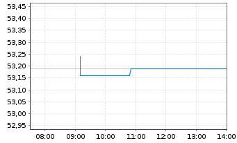 Chart UBS(I)ETF-Fac.MSCI USA Qu.U.E. - Intraday