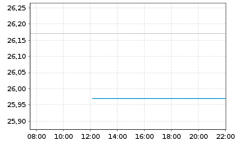 Chart UBS(Irl)ETF-UBS MSCI Aus.U.ETF hdgd to USD A Acc. - Intraday