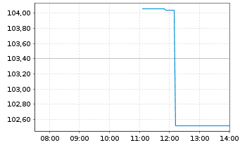 Chart Johnson Controls Internat. PLC - Intraday