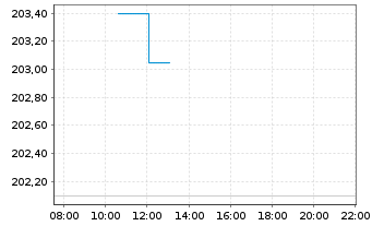 Chart UBS Fdso-MSCI ACWI SF UCI.ETF Reg.Sh.A Acc.USD oN - Intraday