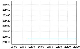 Chart UBS Fdso-MSCI ACWI SF UCI.ETF Shs A Acc.hd to CHF - Intraday