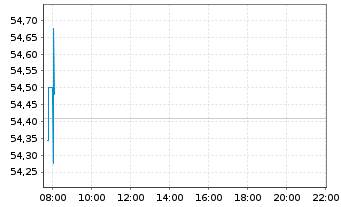 Chart I.M.-I.S&P 500 UETF - Intraday