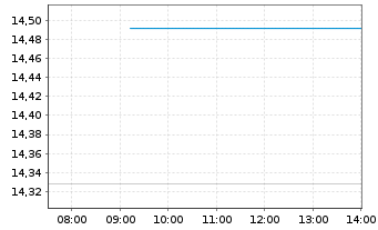 Chart WisdomTree Enhanced Commodity UCITS ETF - USD Acc - Intraday