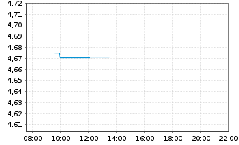 Chart iShsIV-iShares China C.B.U.ETF - Intraday