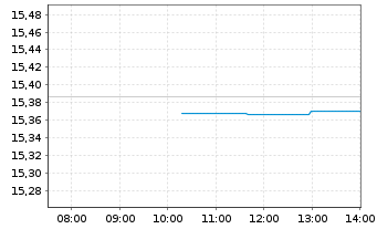Chart Xtr.(IE)-iBoxx EUR Cor.Bd Y.P. - Intraday