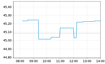 Chart WisdomTree Japan Equity UCITS ETF - EUR Hedged Acc - Intraday