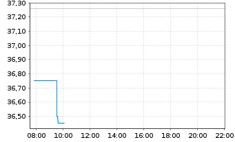 Chart WisdomTree Japan Equity UCITS ETF - JPY Acc - Intraday