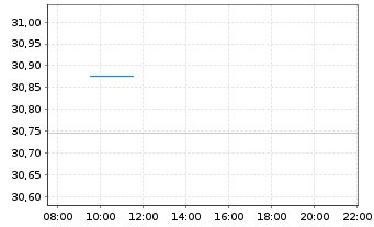 Chart WisdomTree Europe Equity UCITS ETF - EUR Acc - Intraday
