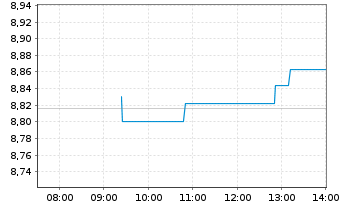 Chart Fidelity EU Quality Inc.U.ETF - Intraday
