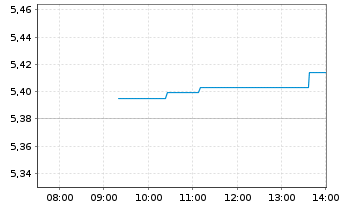 Chart Fideli.ICAV-Em.Mkts Qu.Inc.ETF - Intraday