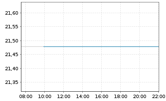 Chart State Street SPDR Bloomberg 7 - 10 Year ETF Dist - Intraday