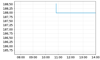 Chart UBS FdSo-UBS C.ex-Agr.SF U.ETF - Intraday
