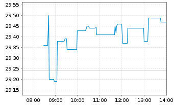 Chart Ryanair Holdings PLC - Intraday