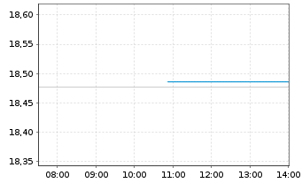 Chart SPDR U.S.Divid.Arist.ESG ETF - Intraday