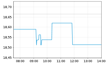Chart SPDR Glbl.Divid.Arist.ESG ETF - Intraday