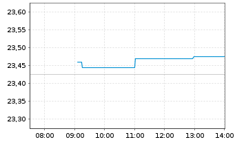 Chart SPDR EUR Divid.Arist.ESG ETF - Intraday