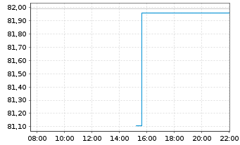 Chart FT GBL/SHS CL-A USD - Intraday