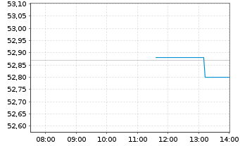 Chart First T.G.F.-US Eq.Opp. UC.ETF - Intraday