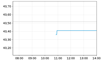Chart SPDR MSCI World Con.Stap.U.ETF - Intraday
