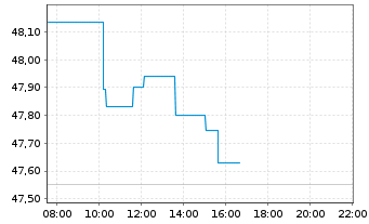 Chart SPDR MSCI World Energy U.ETF - Intraday