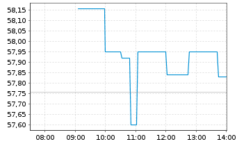Chart SPDR MSCI World Heal.Care UETF - Intraday