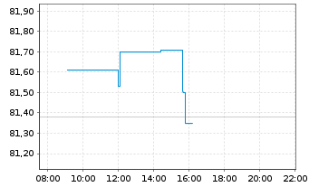 Chart SPDR MSCI World Industr.U.ETF - Intraday