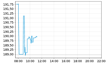 Chart SPDR MSCI World Technol. UETF - Intraday