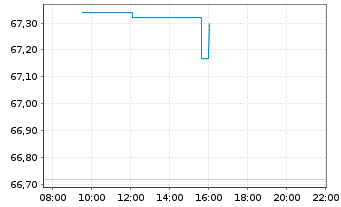 Chart SPDR MSCI World Com.Serv.U.ETF - Intraday