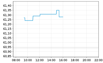 Chart SPDR MSCI Wrld Utilities U.ETF - Intraday