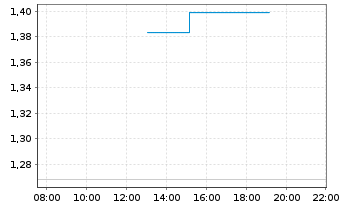 Chart WisdomTree Multi Ass.Iss.PLC Em.Mkts 3xShort - Intraday