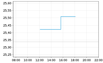 Chart SPDR B.1-10 Y.US Co.Bd U.ETF - Intraday