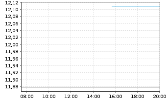 Chart Fidelity Gl.Quality Income ETF - Intraday