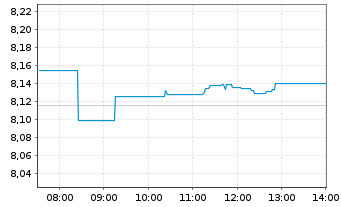 Chart iShs IV-Sust.MSCI Em.Mkts SRI - Intraday