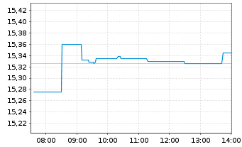 Chart iShsIV-MSCI USA SRI UCITS ETF - Intraday