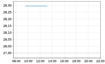Chart I.M.III-I.US H.Yld Fa.Ang.UETF - Intraday