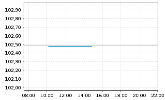 Chart JPM ICAV-BetaB.EO Govt Bd 1-3y - Intraday