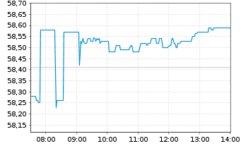 Chart VanEck Vid eSports UC. ETF Reg. Shares A - Intraday