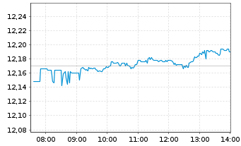 Chart iShsIV-MSCI Wld.SRI UCITS ETF - Intraday